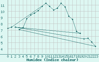 Courbe de l'humidex pour Chailles (41)