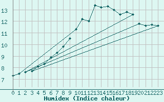 Courbe de l'humidex pour Bingley