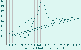 Courbe de l'humidex pour Mosonmagyarovar