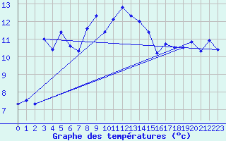 Courbe de tempratures pour Marsens