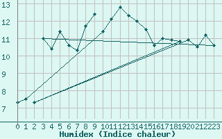 Courbe de l'humidex pour Marsens
