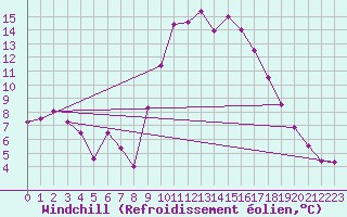 Courbe du refroidissement olien pour Alcaiz