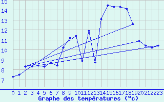 Courbe de tempratures pour Deuselbach