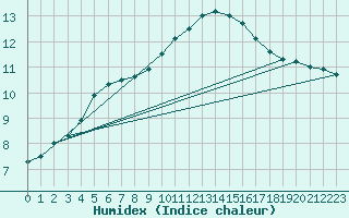 Courbe de l'humidex pour Cazaux (33)