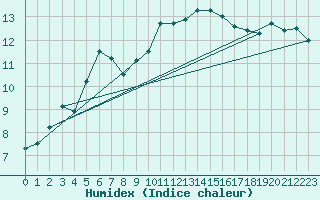 Courbe de l'humidex pour Cherbourg (50)