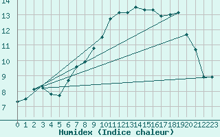 Courbe de l'humidex pour Hereford/Credenhill