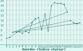 Courbe de l'humidex pour Deuselbach