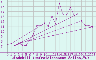 Courbe du refroidissement olien pour Mora