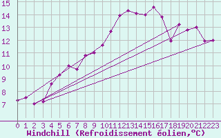 Courbe du refroidissement olien pour Olpenitz