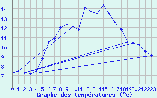 Courbe de tempratures pour Cimpulung