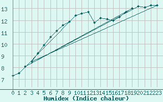 Courbe de l'humidex pour Quimper (29)