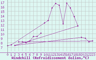 Courbe du refroidissement olien pour Holbeach