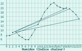 Courbe de l'humidex pour Remich (Lu)