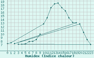 Courbe de l'humidex pour Chamonix-Mont-Blanc (74)