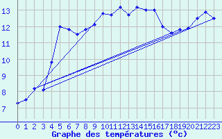 Courbe de tempratures pour Le Touquet (62)