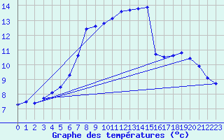 Courbe de tempratures pour Verneuil (78)