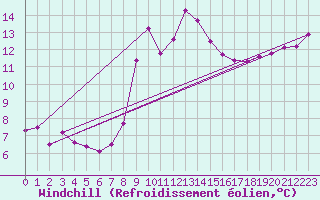 Courbe du refroidissement olien pour Cardinham