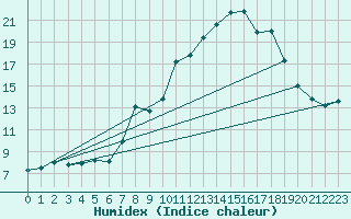 Courbe de l'humidex pour Somosierra