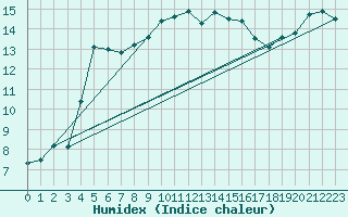 Courbe de l'humidex pour Le Touquet (62)