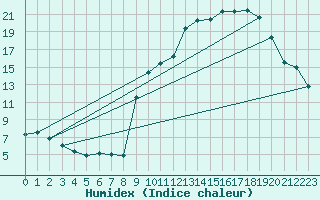 Courbe de l'humidex pour Embrun (05)