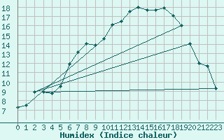 Courbe de l'humidex pour Mora