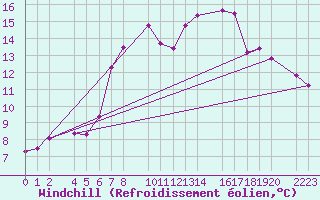 Courbe du refroidissement olien pour Castro Urdiales
