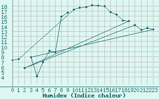 Courbe de l'humidex pour Elm