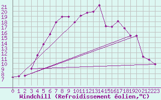 Courbe du refroidissement olien pour Zoseni