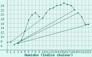 Courbe de l'humidex pour Manschnow