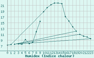 Courbe de l'humidex pour Comprovasco