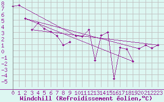 Courbe du refroidissement olien pour Landivisiau (29)