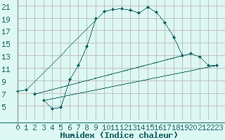 Courbe de l'humidex pour Tat