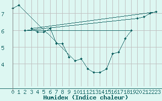 Courbe de l'humidex pour Dunkerque (59)