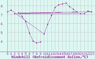 Courbe du refroidissement olien pour Herserange (54)