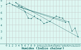 Courbe de l'humidex pour Payerne (Sw)