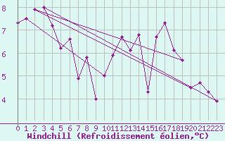 Courbe du refroidissement olien pour Vannes-Sn (56)