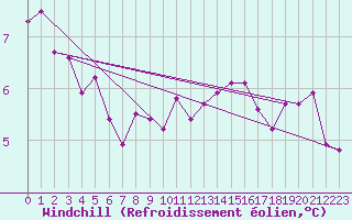 Courbe du refroidissement olien pour Liefrange (Lu)