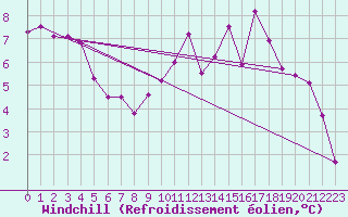 Courbe du refroidissement olien pour Aulnois-sous-Laon (02)
