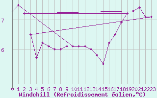 Courbe du refroidissement olien pour Hoerby