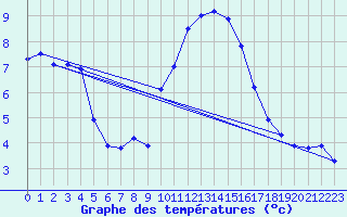 Courbe de tempratures pour Connerr (72)