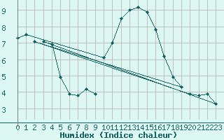 Courbe de l'humidex pour Connerr (72)