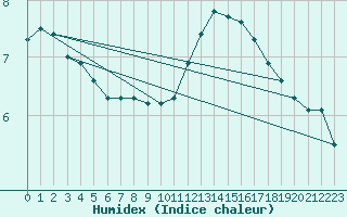 Courbe de l'humidex pour Beerse (Be)