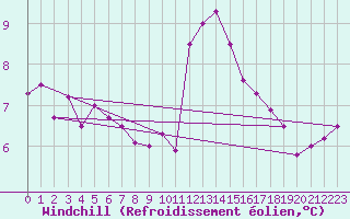 Courbe du refroidissement olien pour Emden-Koenigspolder