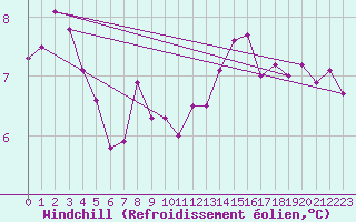 Courbe du refroidissement olien pour Herstmonceux (UK)
