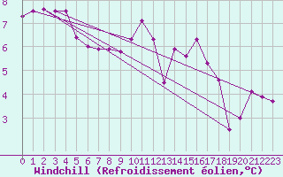 Courbe du refroidissement olien pour Landivisiau (29)