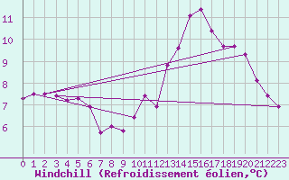 Courbe du refroidissement olien pour Landser (68)