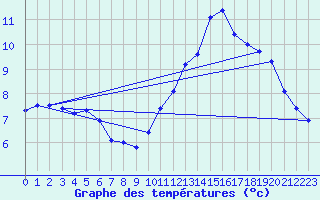 Courbe de tempratures pour Landser (68)