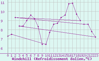 Courbe du refroidissement olien pour Mumbles