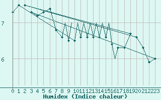 Courbe de l'humidex pour Casement Aerodrome