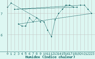 Courbe de l'humidex pour la bouée 63120